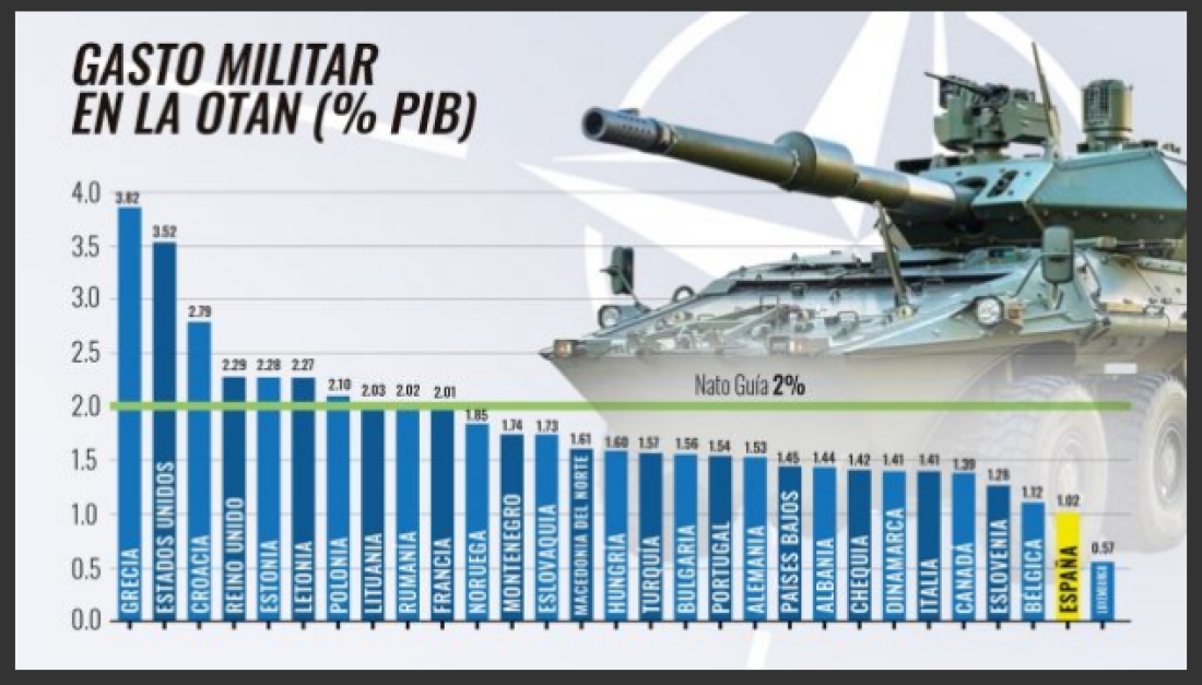 AUMENTAR EL GASTO MILITAR DEBILITA EL ESTADO DEL BIENESTAR