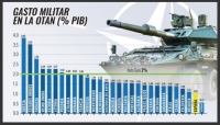 AUMENTAR EL GASTO MILITAR DEBILITA EL ESTADO DEL BIENESTAR