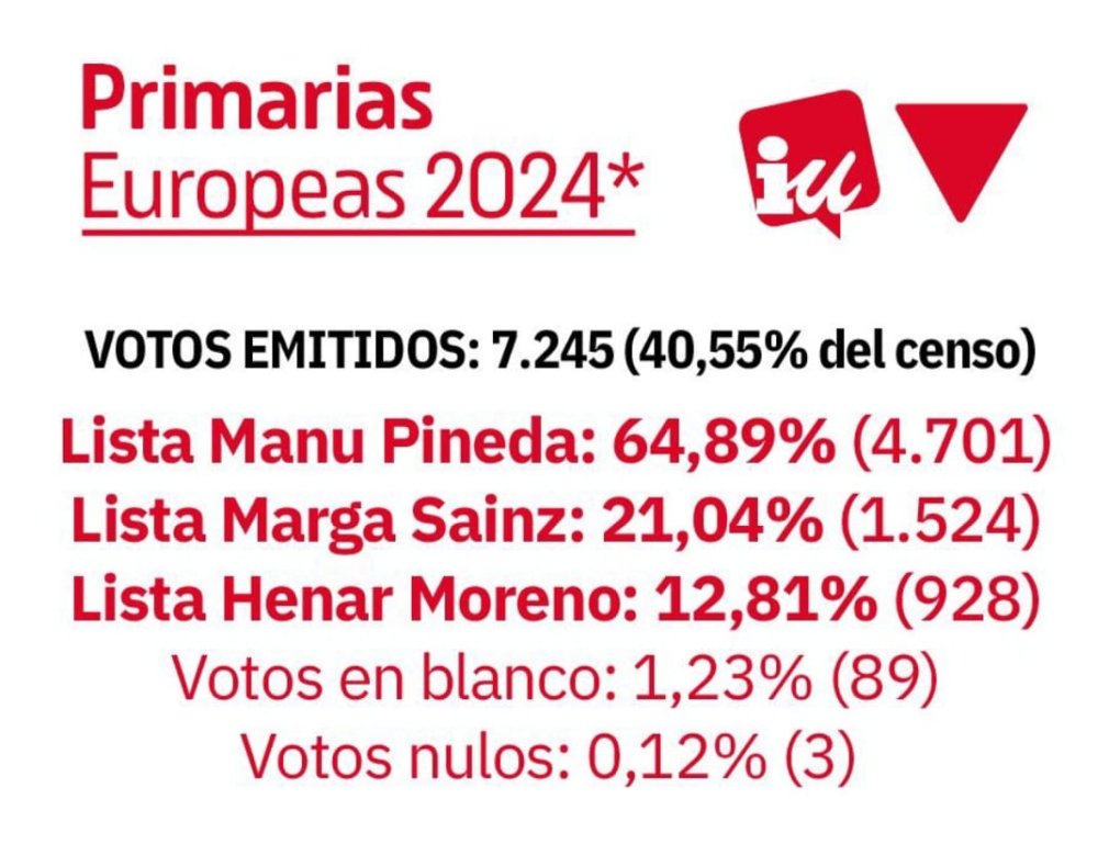 RESULTADOS PROVISIONALES DE PRIMARIAS