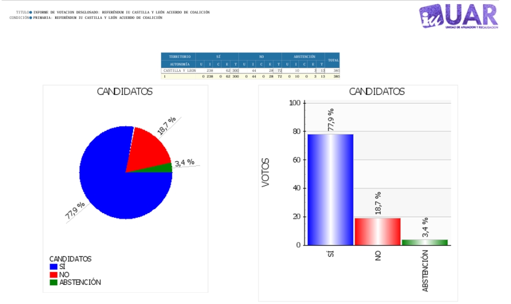 RESULTADO DEL REFERENDUM SOBRE ALIANZAS ELECTORALES
