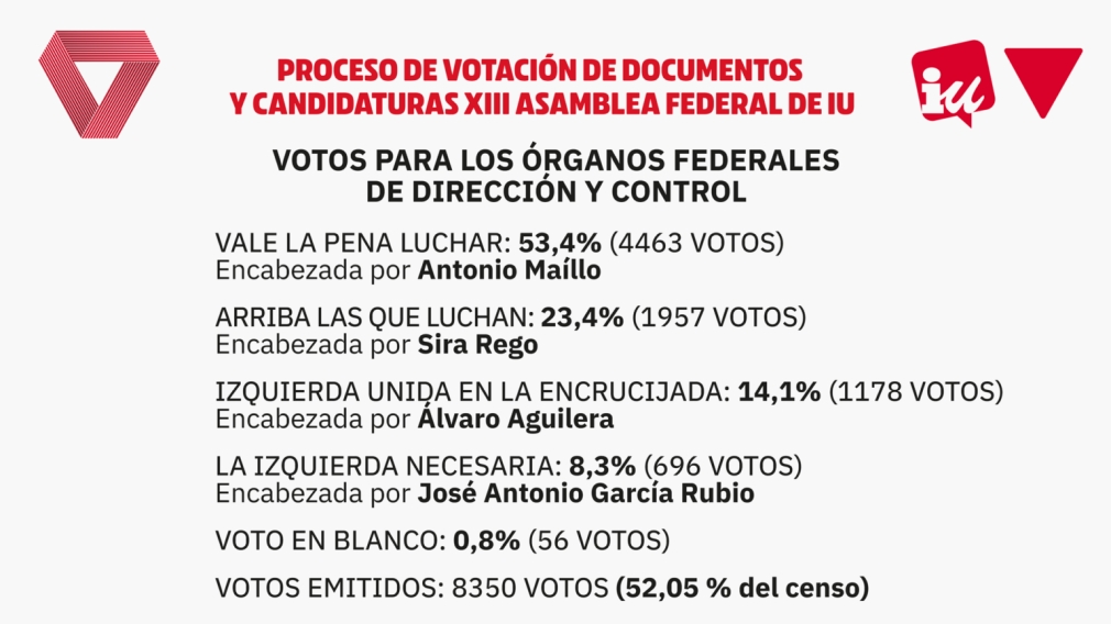 RESULTADO DE LA VOTACIÓN PARA LOS ÓRGANOS FEDERALES DE IU