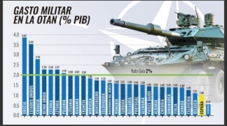 AUMENTAR EL GASTO MILITAR DEBILITA EL ESTADO DEL BIENESTAR